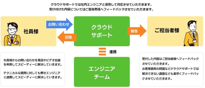 サテライトオフィス、社内ヘルプデスク業務の
アウトソーシングサービスを開始