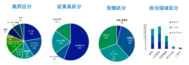 受講者様属性