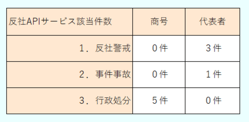 リスモンAPIサービスにおける
『反社APIサービス』提供開始のお知らせ　
～取引先のコンプライアンスチェック効率化を支援～