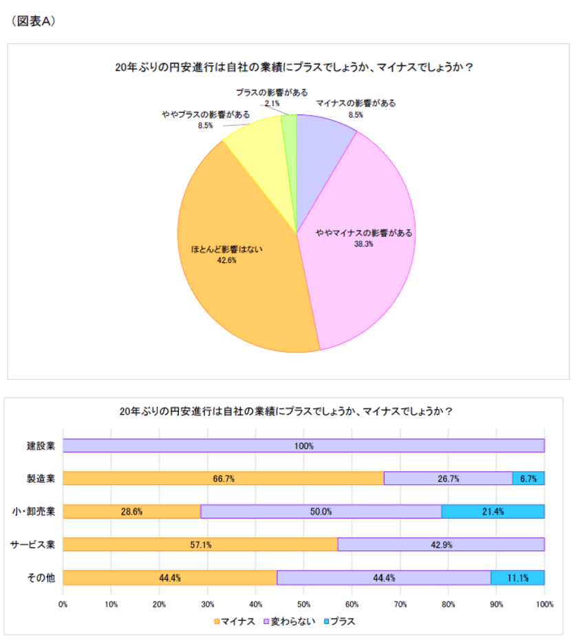 第1回「20年ぶりの円安進行に関する影響」調査　
～20年ぶりの円安大幅進行、
大きく影響を受ける「製造業」以外の業種とは？～