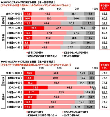 クルマのカスタマイズに関する意識（2）