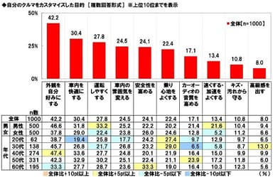 自分のクルマをカスタマイズした目的