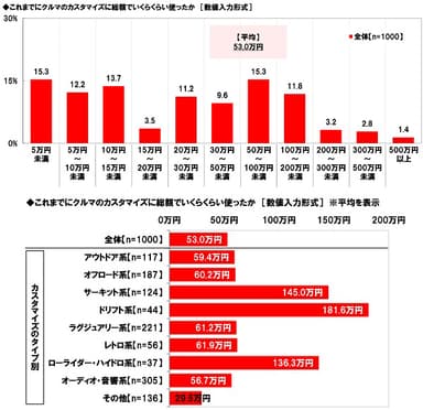 これまでにクルマのカスタマイズに総額でいくらくらい使ったか