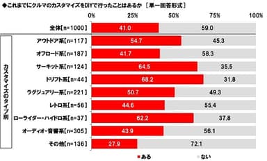 これまでにクルマのカスタマイズをDIYで行ったことはあるか