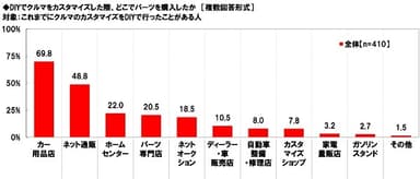 DIYでクルマをカスタマイズした際、どこでパーツを購入したか