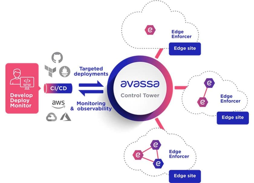 ユビキタスAI、エッジデバイス上のアプリケーションの
一元管理を可能にする「Avassa Control Tower」の提供を開始