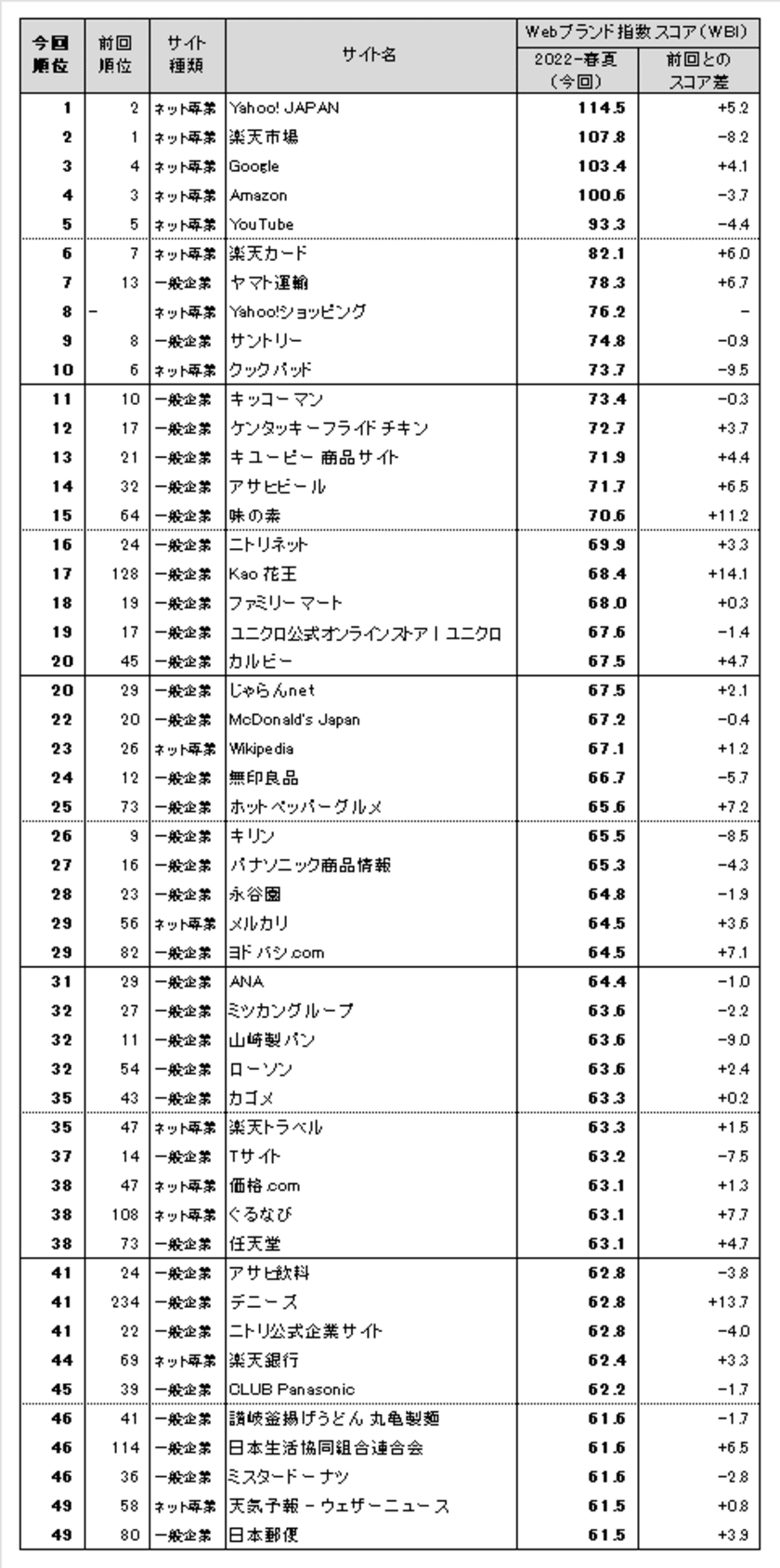 Webサイトのブランド力、総合編は
「Yahoo! JAPAN」が2020-秋冬以来のトップ
一般企業サイト編のトップ3は、
「ヤマト運輸」「サントリー」「キッコーマン」　
日経BPコンサルティング調べ「Webブランド調査2022-春夏」