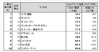 図表2●【一般企業編(ネット専業企業除く)】 Webブランド指数ランキングトップ10