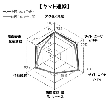 図表3●「ヤマト運輸」のスコアチャート