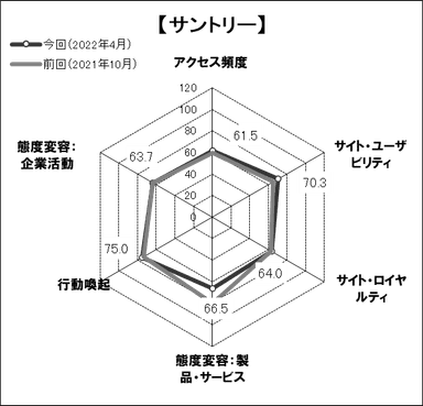 図表4●「サントリー」のスコアチャート