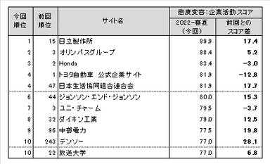 図表6●態度変容：企業活動　スコアランキングトップ10