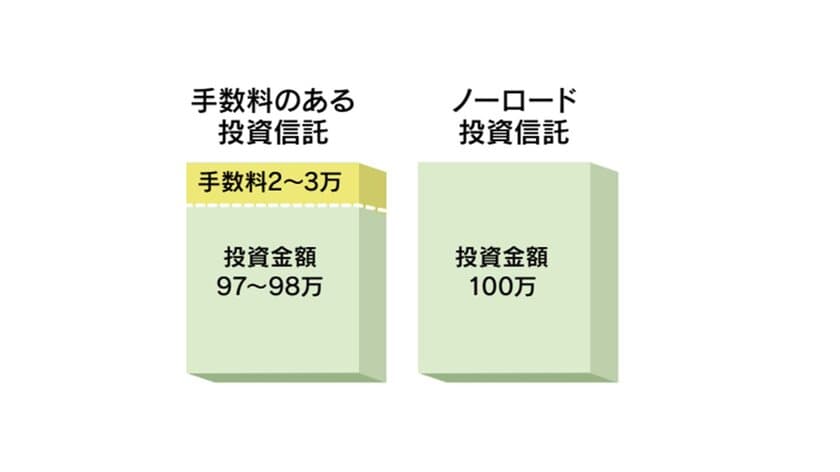 北國銀行、投資信託「全商品」の購入時手数料無料化を発表！