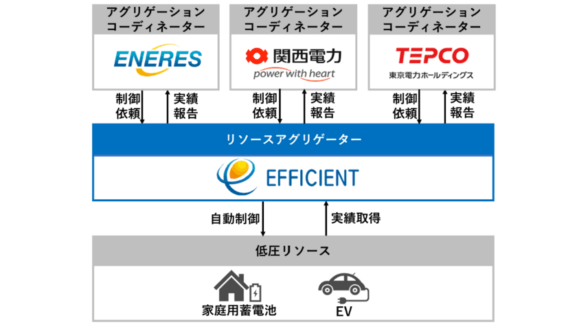 「令和4年度 分散型エネルギーリソースの
更なる活用に向けた実証事業」採択決定