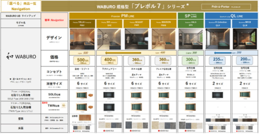 「プレポル7」って何？　『和 WABURO』(ワブロ)　
提案型「簡単選べる」
規格ラグジュアリーユニットバス7シリーズが完成！
2022年7月1日現在、本体価格 200-500万円台より