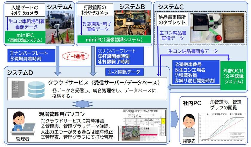 AI(画像認識・文字認識)を利用したコンクリート打設の数量管理・
時間管理システムを開発