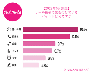 リール投稿で気を付けていること