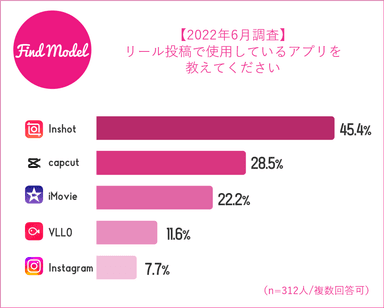 リール投稿で使用しているアプリ