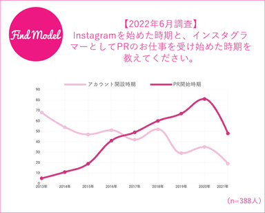 Instagramを始めた時期・インスタグラマーになった時期