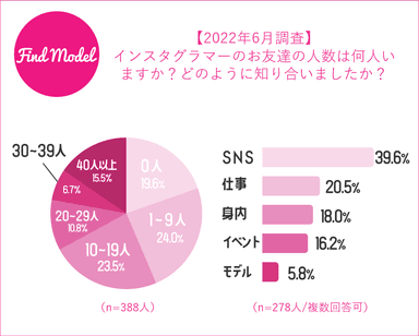 お友達の人数・出会ったきっかけ