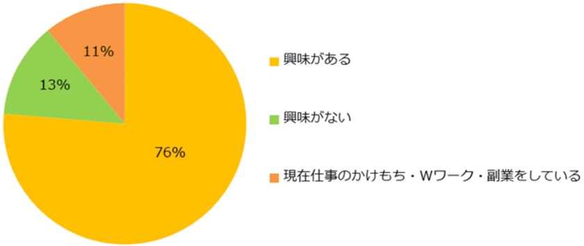 「仕事のかけもち・Wワーク・副業」実態調査2022