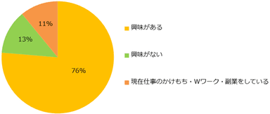 【図1】仕事のかけもち・Wワーク・副業に興味はありますか？