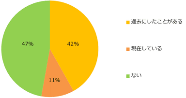 【図3】これまでに仕事のかけもち・Wワーク・副業をしたことはありますか？