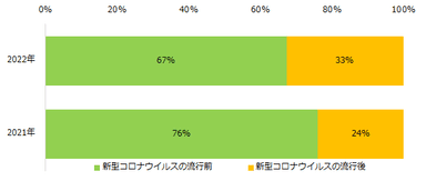 【図4】仕事のかけもち・Wワーク・副業をしたことがある方に伺います。 仕事のかけもち・Wワーク・副業を開始したタイミングを教えてください。