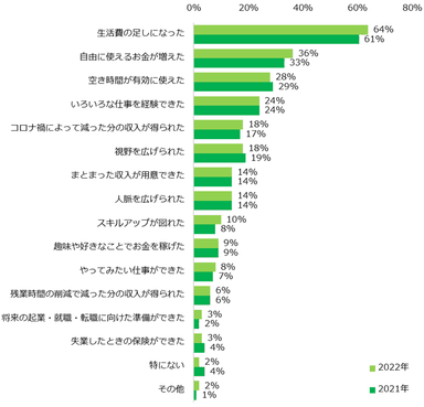 【図7】仕事のかけもち・Wワーク・副業をしたことがある方に伺います。仕事のかけもち・Wワーク・副業をして良かったことを教えてください。（複数回答可）