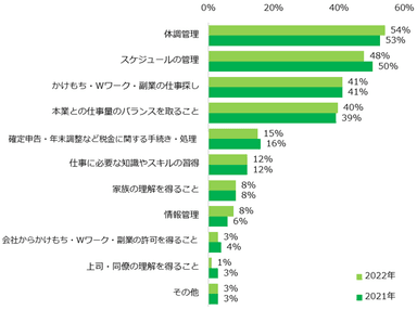 【図8】仕事のかけもち・Wワーク・副業をしたことがある方に伺います。仕事のかけもち・Wワーク・副業をする上で大変だと感じたことを教えてください。（複数回答可）