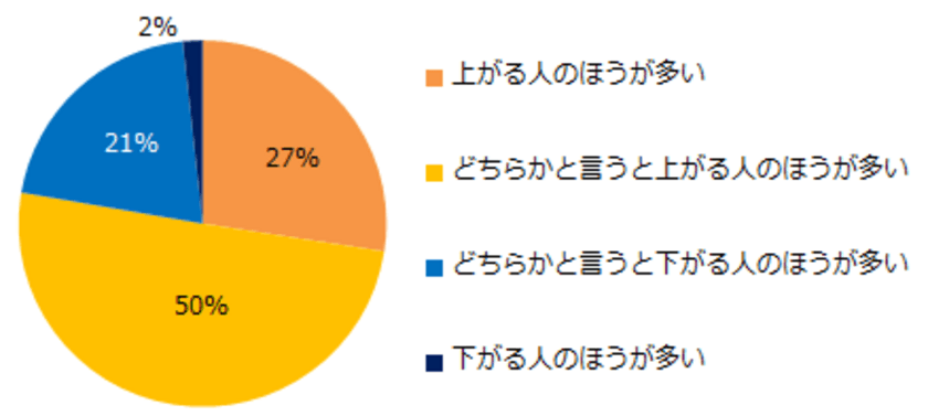 転職コンサルタント175人に聞いた
「転職後の年収」実態調査
―『ミドルの転職』ユーザーアンケート―