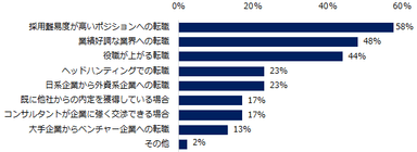 【図2】ミドルの転職者は、どのようなケースで転職後に年収が上がることが多いですか？（複数回答可）