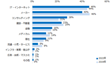 【図4】ミドルの転職では、転職後に年収が上がるのは、どのような業種の人が多いですか？（複数回答可）