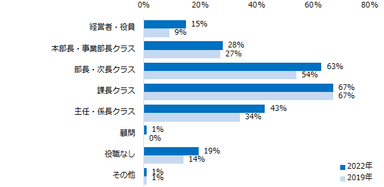 【図8】ミドルの転職では、転職後に年収が上がるのは、どのような役職の人が多いですか？（複数回答可）