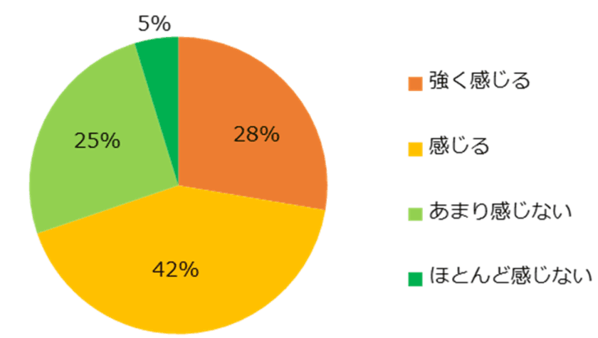 3000人に聞く「ストレスと解消法」調査