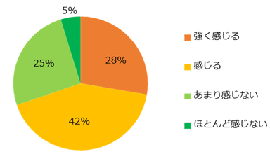 【図1】現在の仕事（離職中の方は前職）で、どの程度ストレスを感じますか？