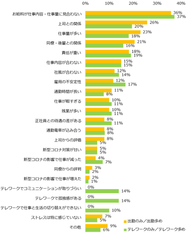 【図4】仕事上でストレスを感じる時、特にどのような点で感じますか？（複数回答可／勤務スタイル別）