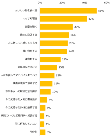 【図6】ストレス解消のために、どんな事をしていますか？（複数回答可）