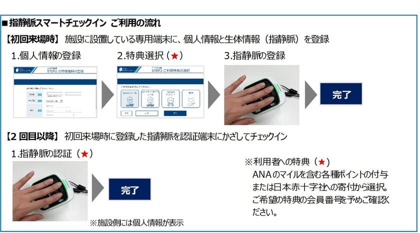 ANA Digital Gate、日立、ジー・プランが共同実証実験をスタート
　【国内初】生体認証とマイル・ポイントを組み合わせた
スマートチェックインサービス