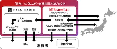 食で地域活性化！「旅色」×バルニバービ社共同プロジェクト概要