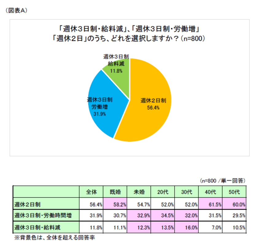 第1回「週休3日制に関する意識」調査
～「週休2日制」選択が過半数、
「週休3日制」は労働時間増希望が多数～