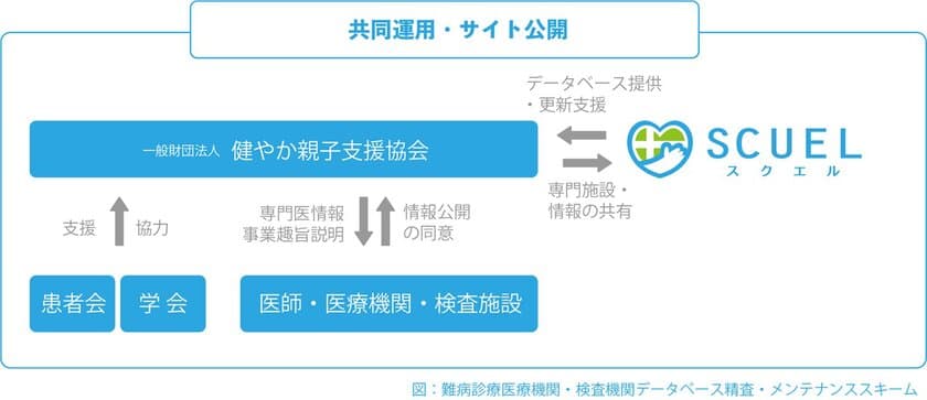 難病の非専門医と専門医をDXでマッチング、
早期検査・診断・治療を目指す
「小児希少難病の精査診療機関検索サイト」を公開　
第一弾となる情報を掲載開始