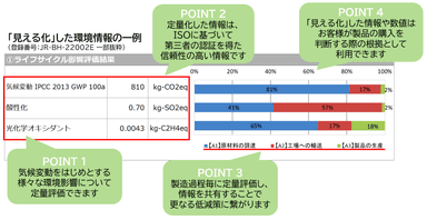 図2：「見える化」した環境情報の一例