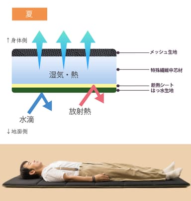 夏使用時断面イメージ