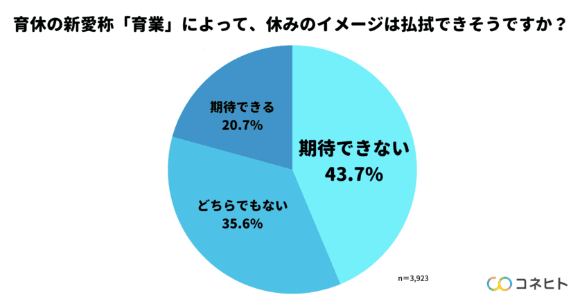 東京都発表の育休の新愛称「育業」に関する調査結果を公開
　新愛称による休みのイメージ払拭、約4割の家族が期待せず