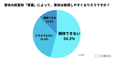 育休の取得しやすさ