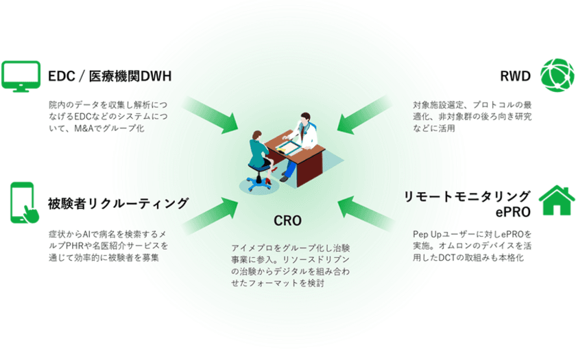 臨床試験領域への新たな取り組みに関するお知らせ