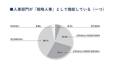 人事部門が「戦略人事」として機能している