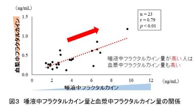 図3　唾液中フラクタルカイン量と血漿中フラクタルカイン量の関係