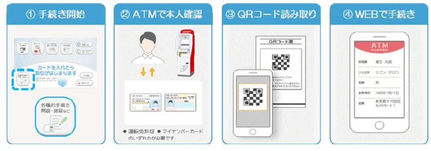 「ATMが、あらゆる手続き・認証の窓口となる世界を創る」
～認証機能を活かした手続受付サービスの先行利用～