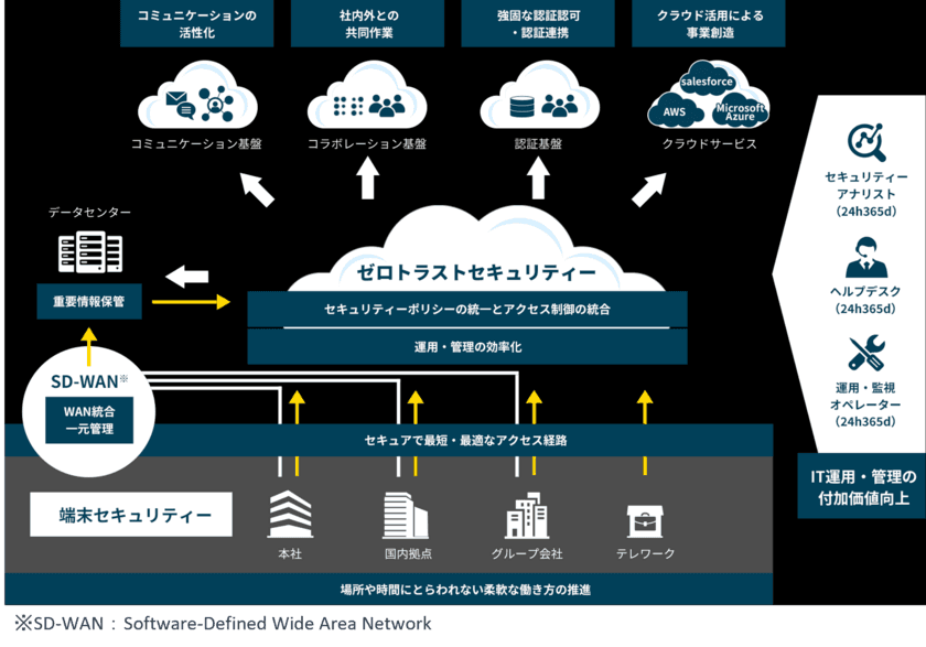 ゼロトラストモデルのITインフラ構築サービス
「MINDゼロトラスト関連ソリューション」特集ページ＆事例を公開